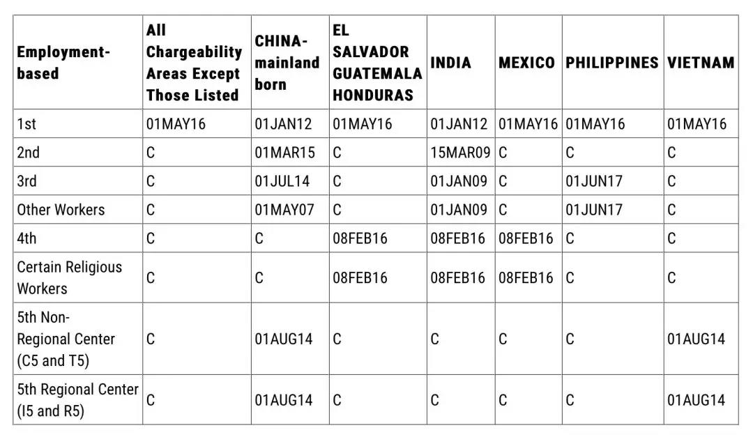 【美国】公布8月最新移民排期