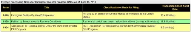 美移民局公布最新EB-5审案进度表