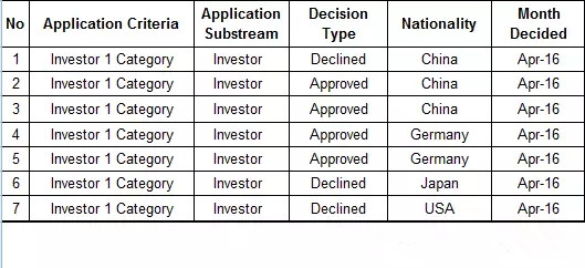 新西兰移民局公布4月份商业移民批复数据