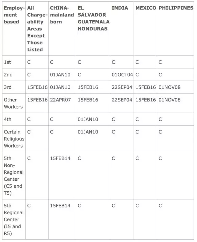 2016年6月EB5签证排期表新鲜出炉