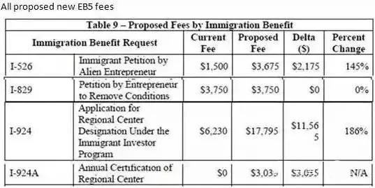 美移民局提议大幅增长EB-5签证申请费