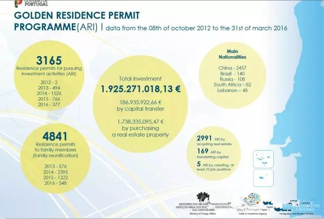 葡萄牙黄金居留签证2016年3月份数据发布