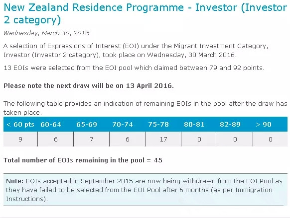 新西兰投资II类EOI甄选分数跌破80分