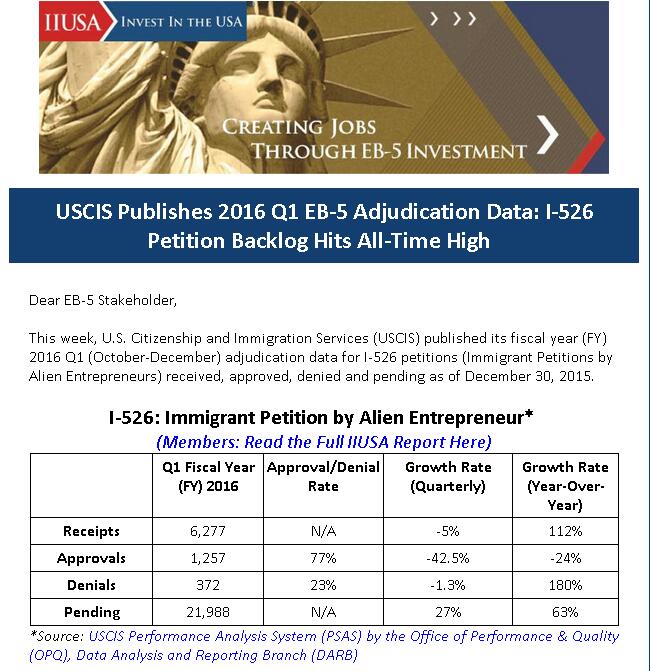 美国投资移民排期长达6年以上