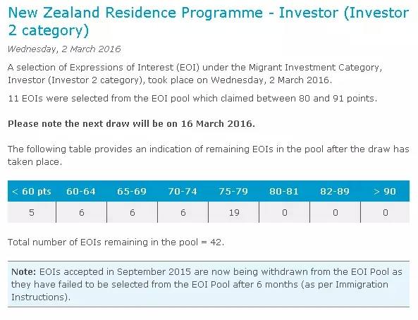 新西兰投资II类3月2日EOI甄选结果