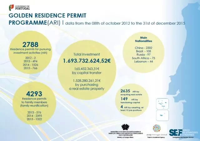 葡萄牙黄金居留许可12月份获批数据出炉