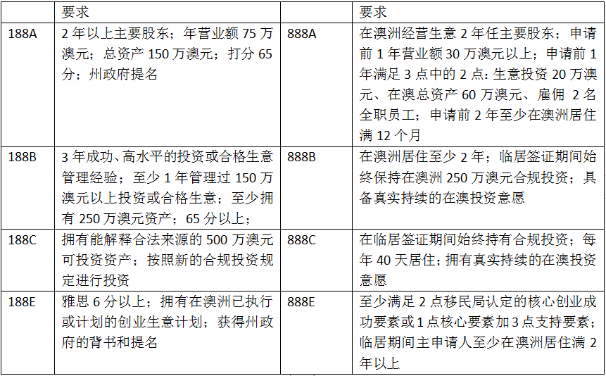 【澳洲】澳洲商业移民新政已正式开启！