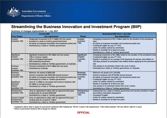 澳洲商业移民公布更多新政策细节！
