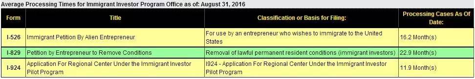 2016年8月，EB-5审案进度出炉