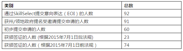 澳洲500万投资签证最新数据