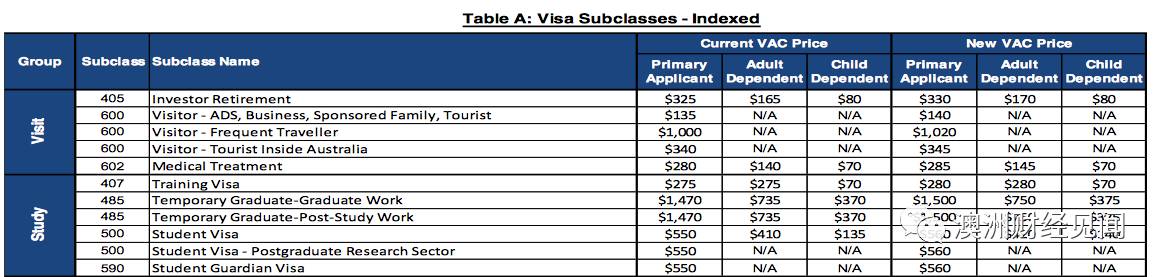 【快讯】7月起澳洲所有签证费涨价明细