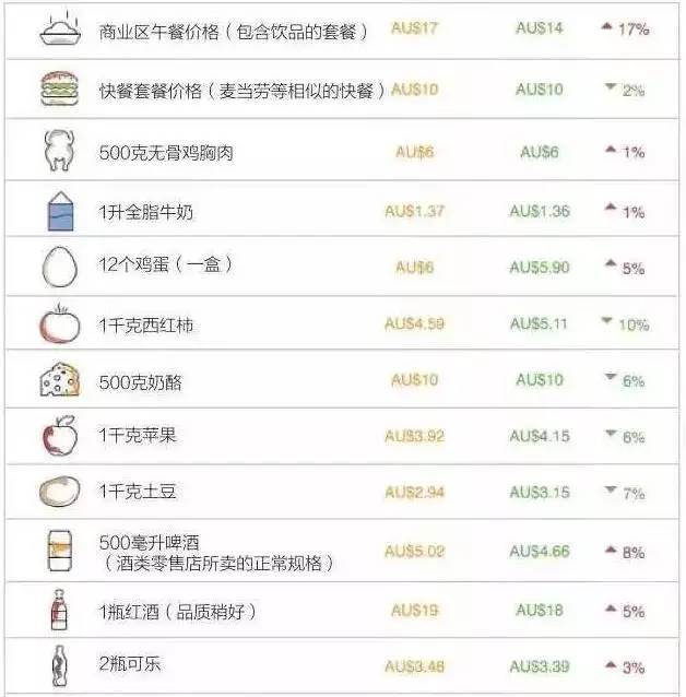 澳洲生活成本