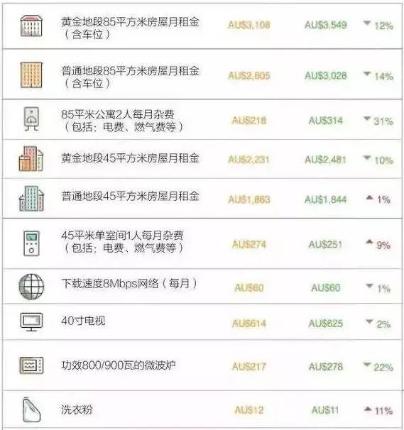澳洲生活成本