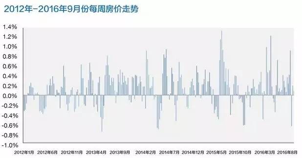 澳洲房价数据