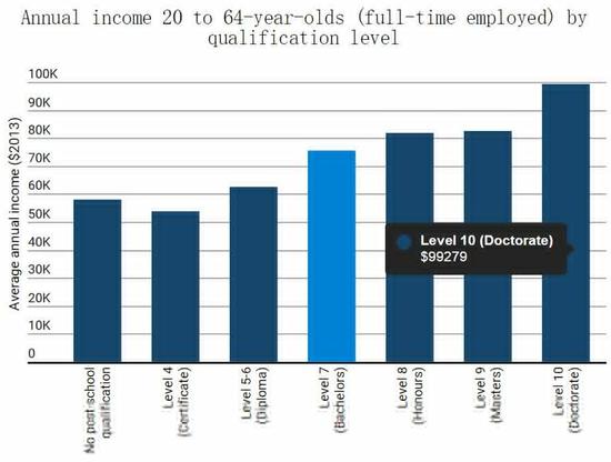20到64岁不同学历的劳动者年收入情况 数据来源:2013年统计