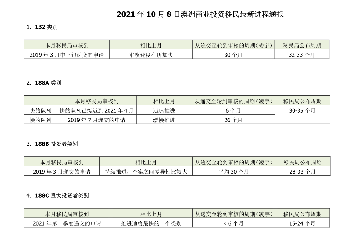 9月澳洲商业投资移民最新进程通报