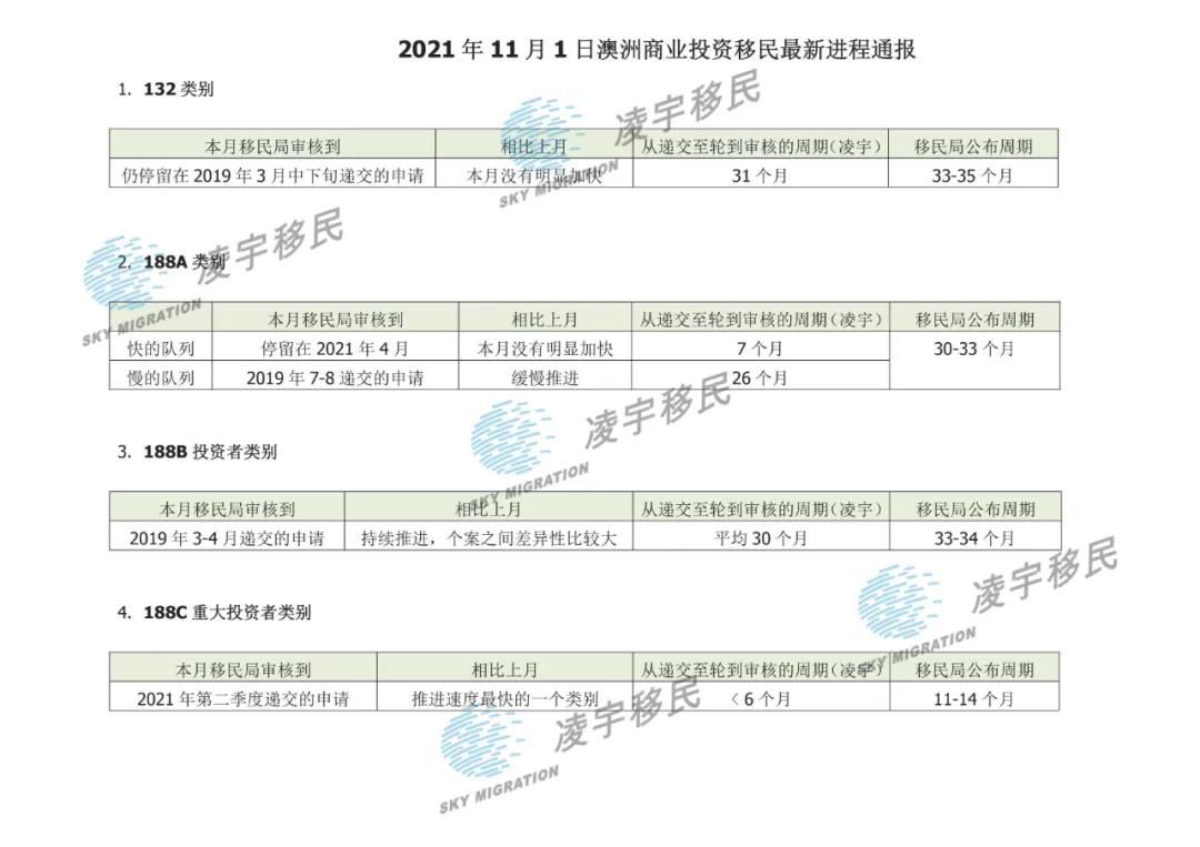 10月澳洲商业投资移民最新进程