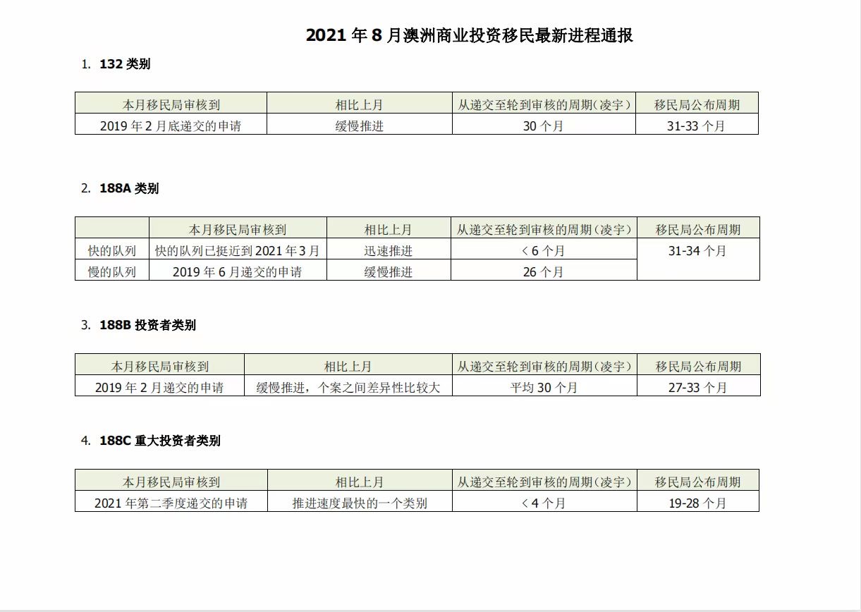 8月澳洲商业投资移民最新进程通报来啦！