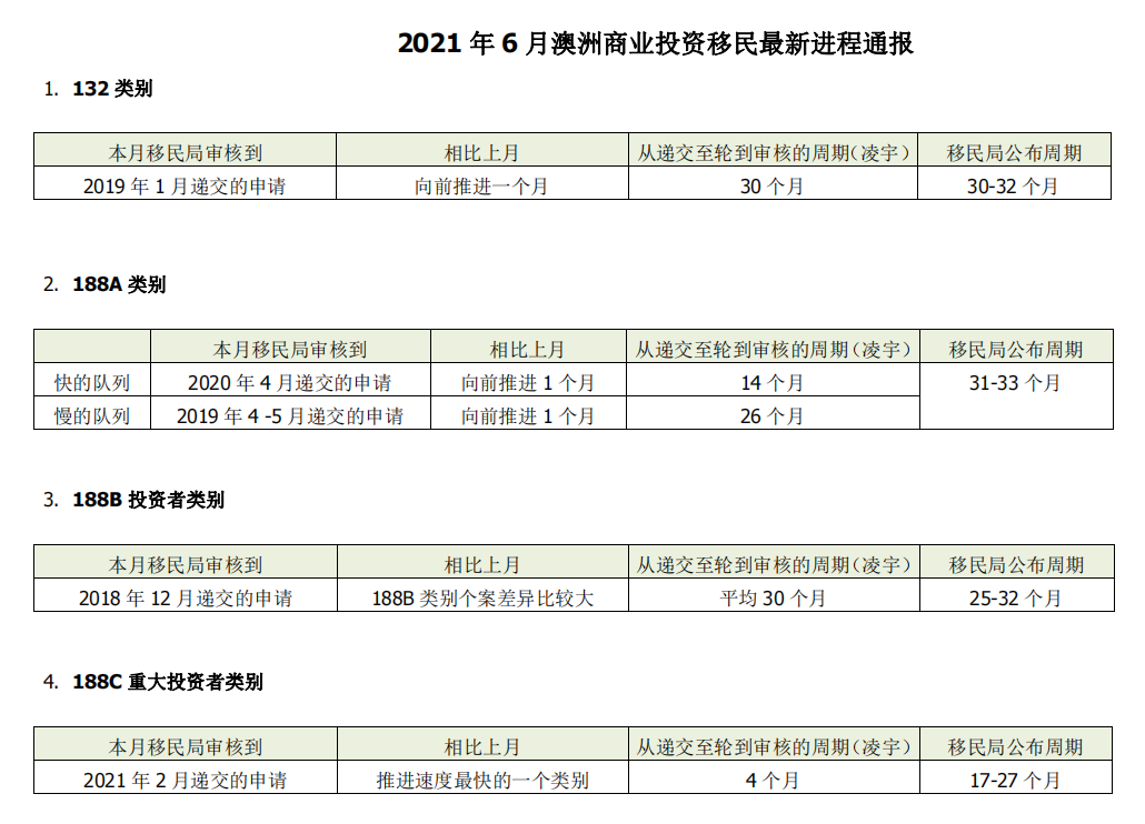 2021年6月澳洲商业投资移民最新情况