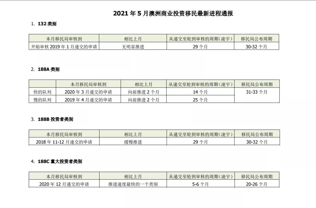 2021年5月澳洲商业投资移民最新情况