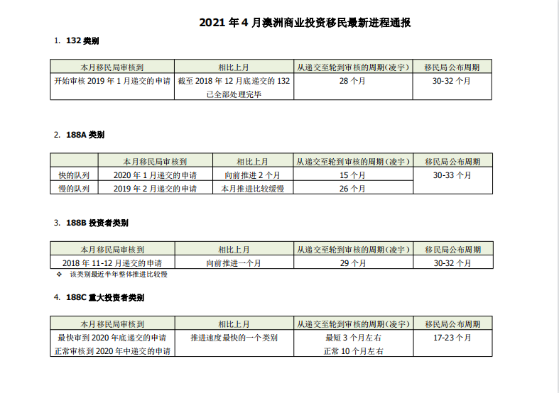 2021年4月澳洲商业投资移民最新进程通报