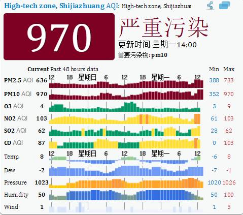 心痛！中国遭遇史上最严重霾伏！