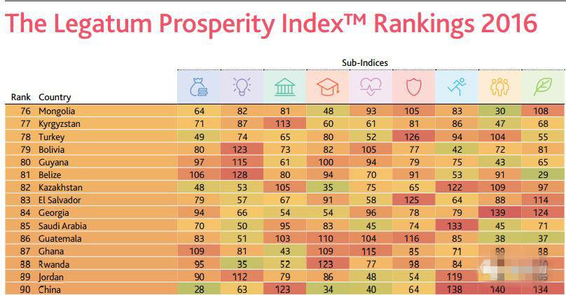 2016全球繁荣指数，中国第90名？