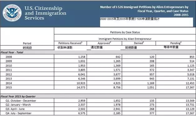 【原创】戳破美国投资移民通过率的迷局