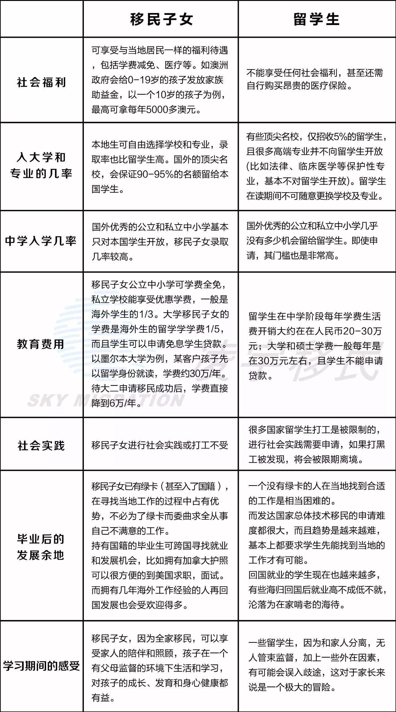 【原创】移民子女与留学生子女的区别
