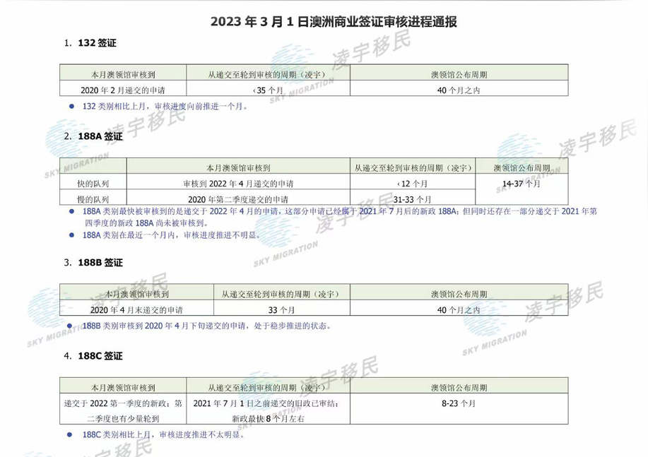 2023年3月澳洲商业投资移民最新进程通报