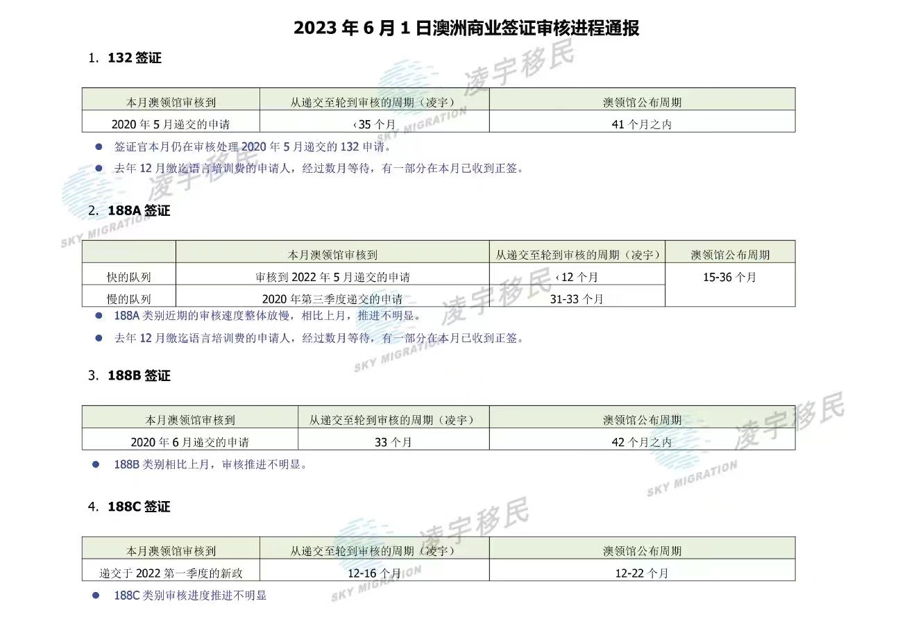 2023年6月1日澳洲商业签证审核进程通报