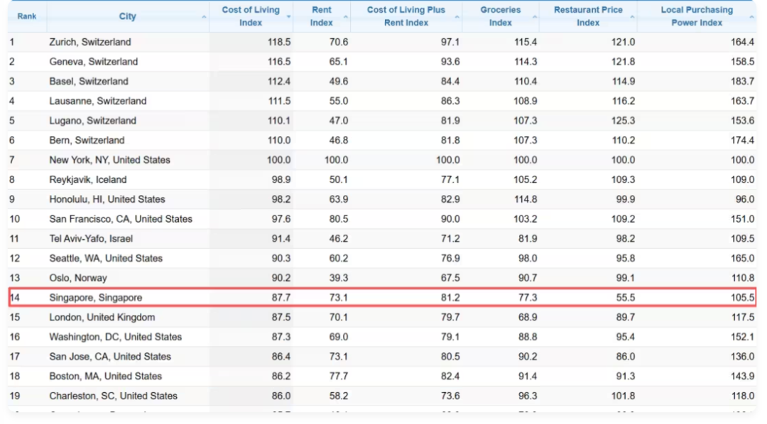 新加坡 &ldquo;最贵城市&rdquo; 头衔不保？暴跌到全球第14名！