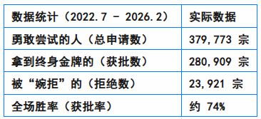 74%获批率！香港永居最新数据公布：每4人就有3个成功