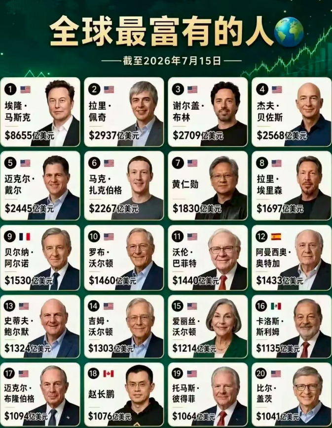 全球20位顶级富豪榜单曝光！2026世界财富格局彻底洗牌