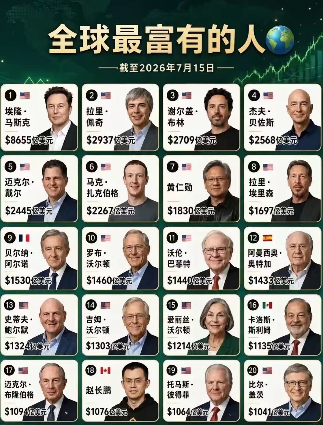 全球20位顶级富豪榜单曝光！2026世界财富格局彻底洗牌