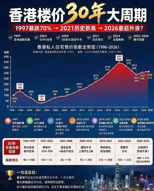 香港楼价30年大周期：起落轮回，2026是新起点？