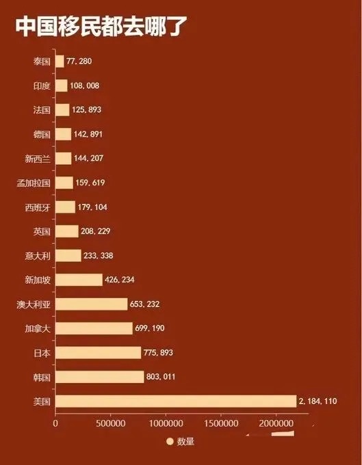 中国移民都去哪了？超1100万中国人生活海外，第一名断层领先